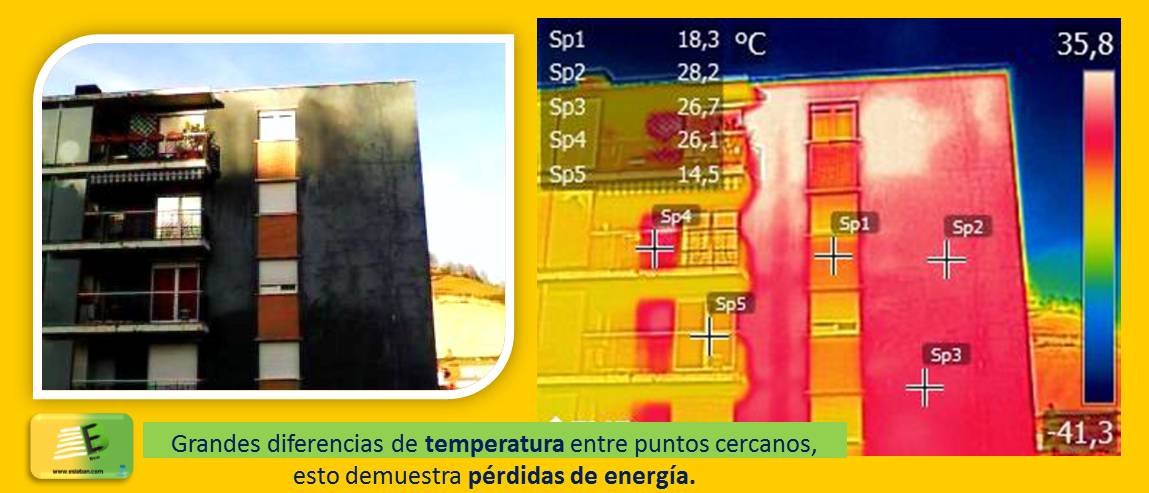 Grandes diferencias de temperatura entre puntos cercanos, esto demuestra perdidas de energia