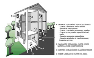 Recomendaciones de la OMS para disminuir el gas Radón en rehabilitación